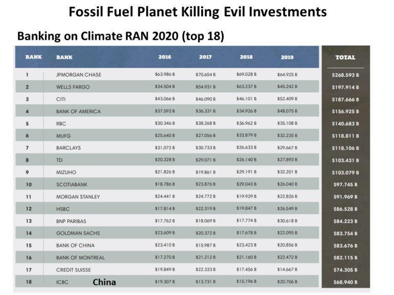 Table showing fossil fuel investments by various banks